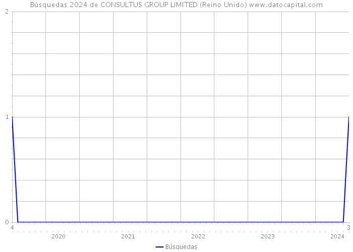 Búsquedas 2024 de CONSULTUS GROUP LIMITED (Reino Unido) 