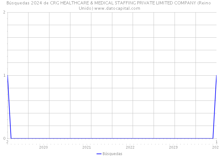 Búsquedas 2024 de CRG HEALTHCARE & MEDICAL STAFFING PRIVATE LIMITED COMPANY (Reino Unido) 