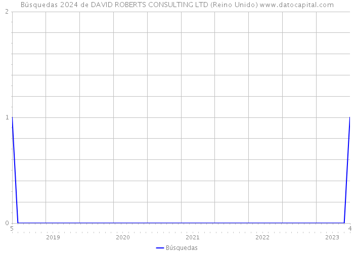 Búsquedas 2024 de DAVID ROBERTS CONSULTING LTD (Reino Unido) 