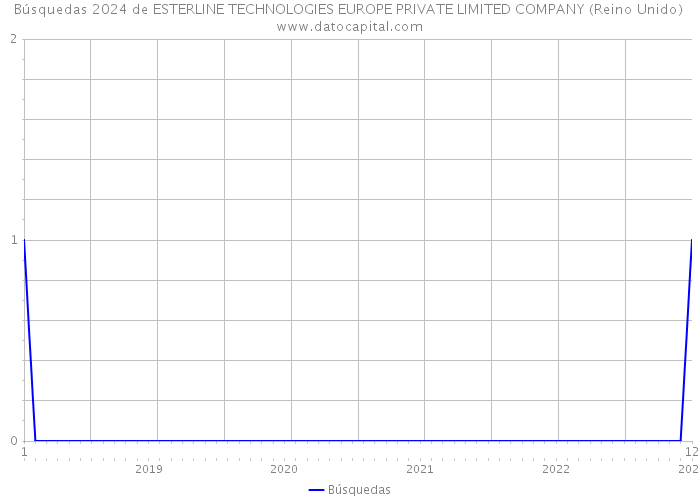 Búsquedas 2024 de ESTERLINE TECHNOLOGIES EUROPE PRIVATE LIMITED COMPANY (Reino Unido) 