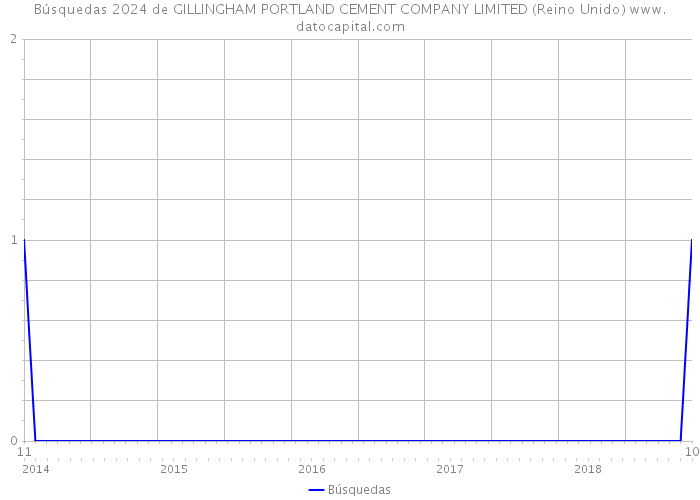 Búsquedas 2024 de GILLINGHAM PORTLAND CEMENT COMPANY LIMITED (Reino Unido) 