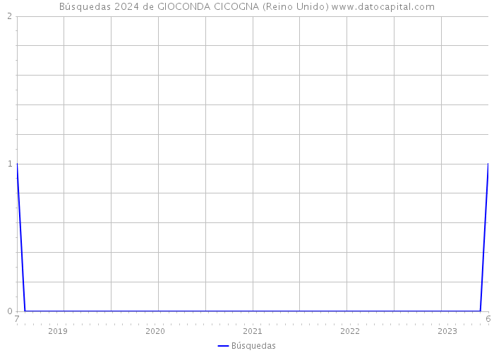 Búsquedas 2024 de GIOCONDA CICOGNA (Reino Unido) 