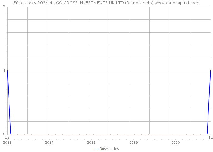 Búsquedas 2024 de GO CROSS INVESTMENTS UK LTD (Reino Unido) 