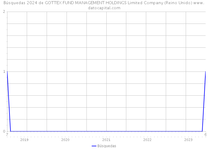 Búsquedas 2024 de GOTTEX FUND MANAGEMENT HOLDINGS Limited Company (Reino Unido) 