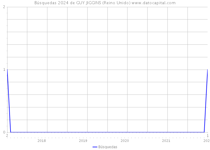 Búsquedas 2024 de GUY JIGGINS (Reino Unido) 