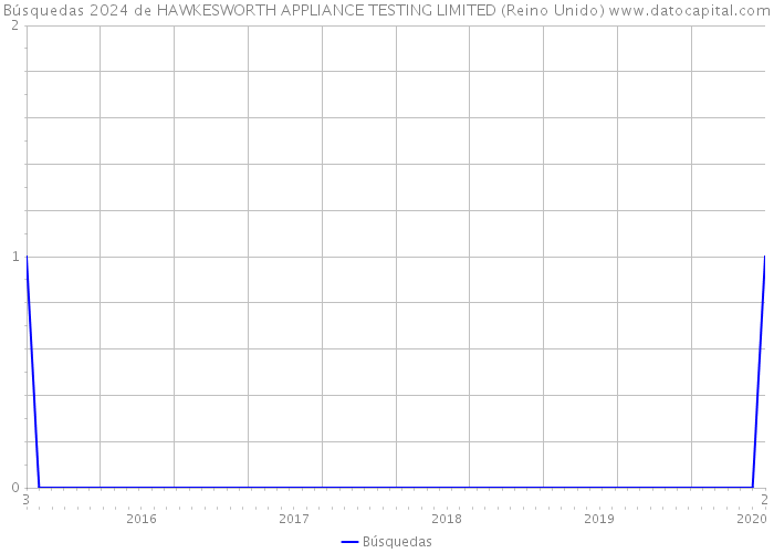 Búsquedas 2024 de HAWKESWORTH APPLIANCE TESTING LIMITED (Reino Unido) 