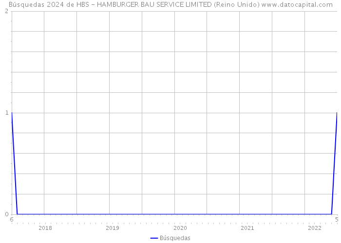 Búsquedas 2024 de HBS - HAMBURGER BAU SERVICE LIMITED (Reino Unido) 