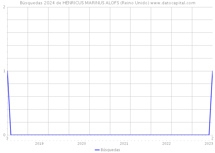 Búsquedas 2024 de HENRICUS MARINUS ALOFS (Reino Unido) 