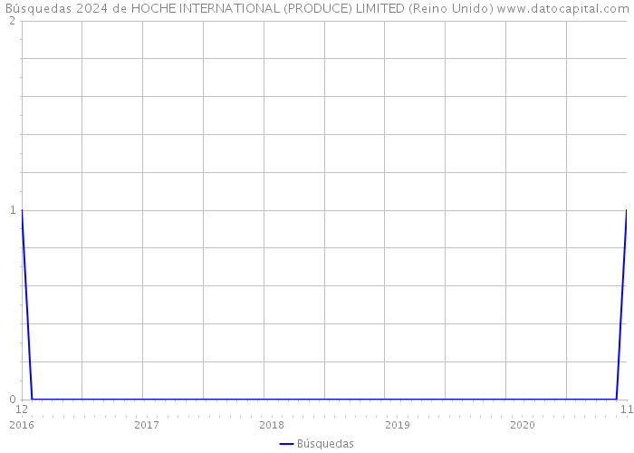 Búsquedas 2024 de HOCHE INTERNATIONAL (PRODUCE) LIMITED (Reino Unido) 