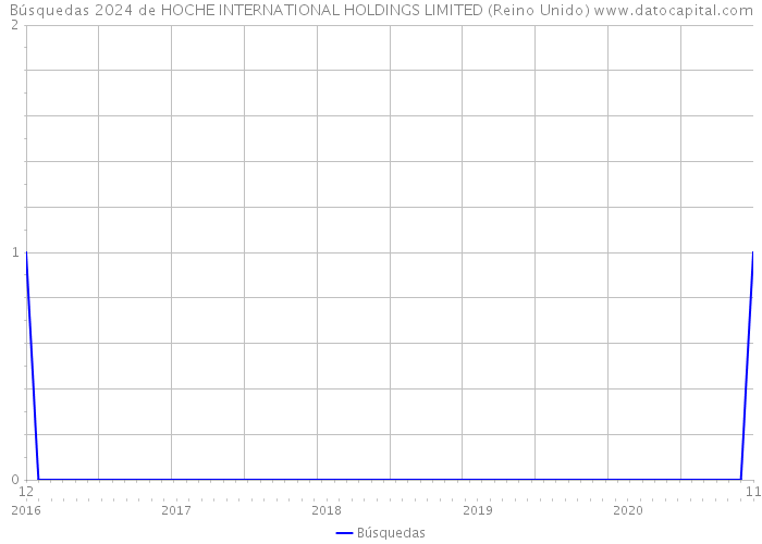 Búsquedas 2024 de HOCHE INTERNATIONAL HOLDINGS LIMITED (Reino Unido) 