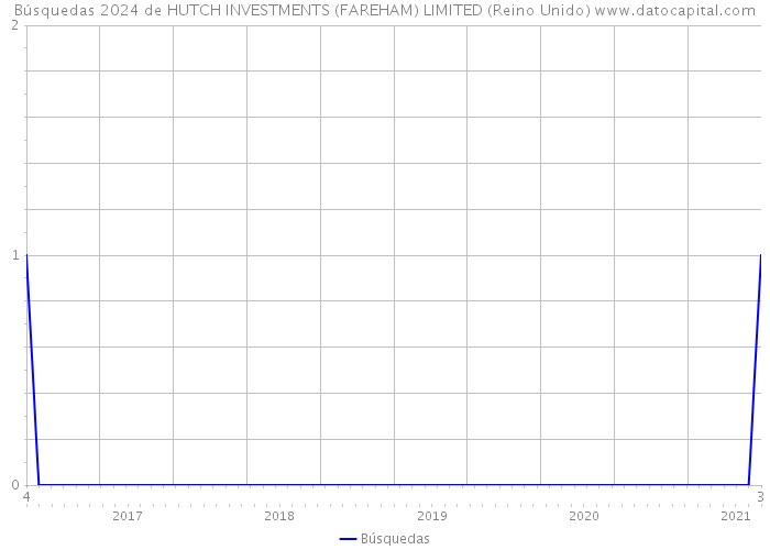 Búsquedas 2024 de HUTCH INVESTMENTS (FAREHAM) LIMITED (Reino Unido) 