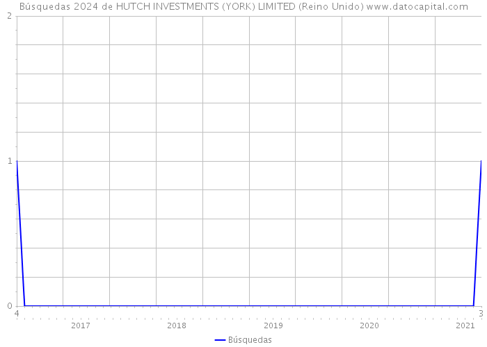 Búsquedas 2024 de HUTCH INVESTMENTS (YORK) LIMITED (Reino Unido) 