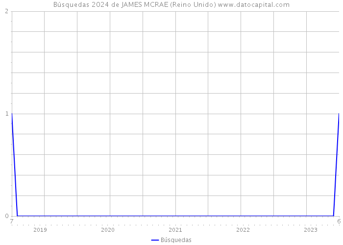 Búsquedas 2024 de JAMES MCRAE (Reino Unido) 