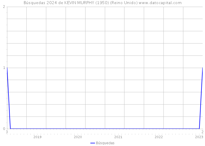 Búsquedas 2024 de KEVIN MURPHY (1950) (Reino Unido) 