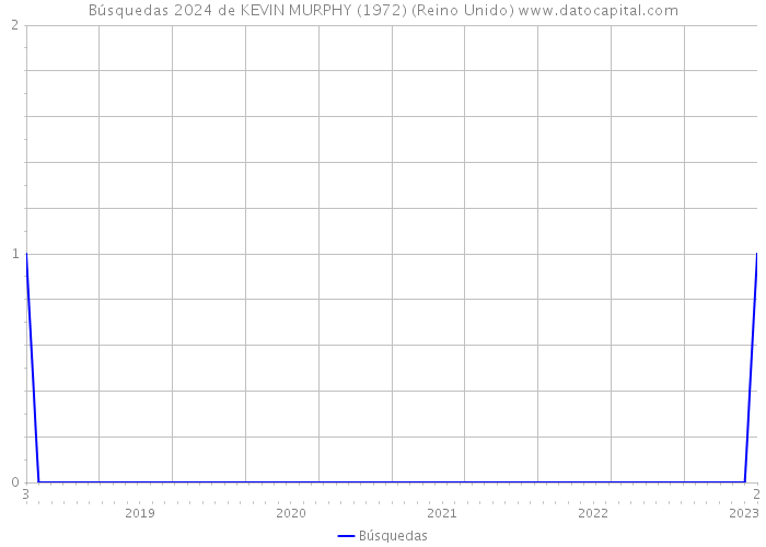 Búsquedas 2024 de KEVIN MURPHY (1972) (Reino Unido) 