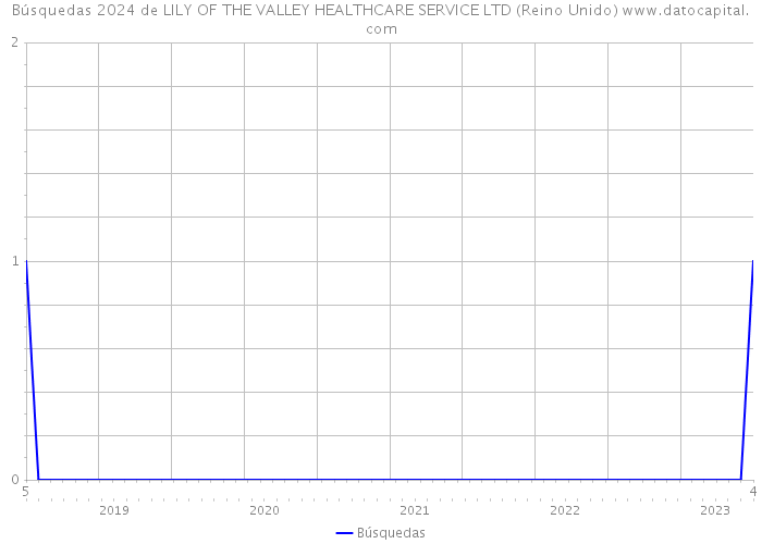 Búsquedas 2024 de LILY OF THE VALLEY HEALTHCARE SERVICE LTD (Reino Unido) 