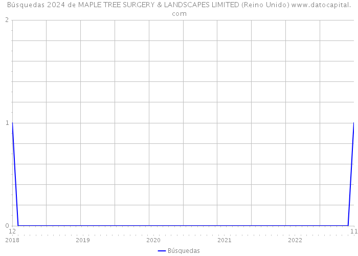 Búsquedas 2024 de MAPLE TREE SURGERY & LANDSCAPES LIMITED (Reino Unido) 