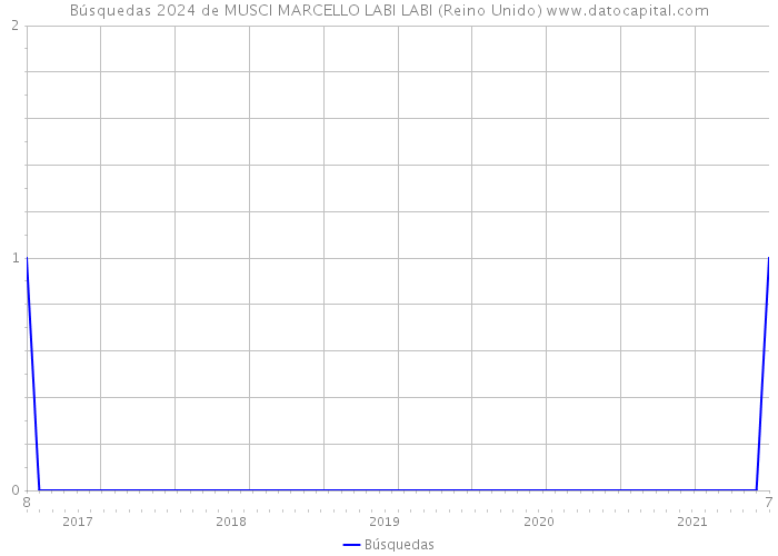 Búsquedas 2024 de MUSCI MARCELLO LABI LABI (Reino Unido) 