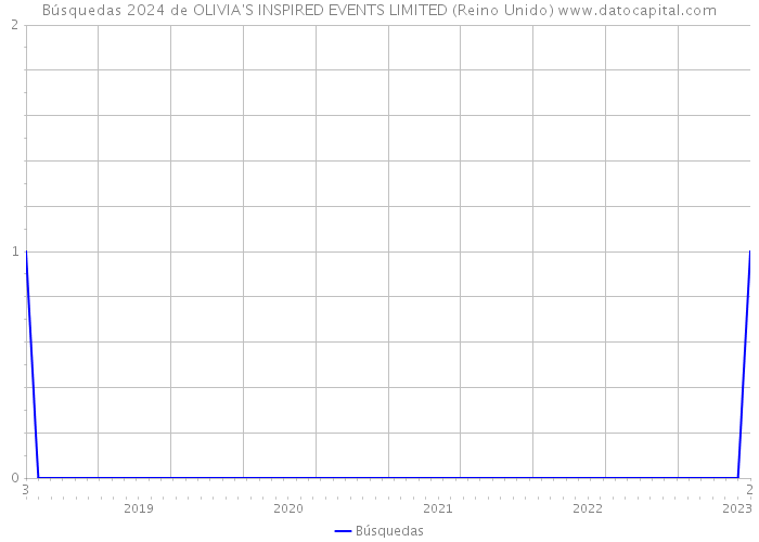Búsquedas 2024 de OLIVIA'S INSPIRED EVENTS LIMITED (Reino Unido) 
