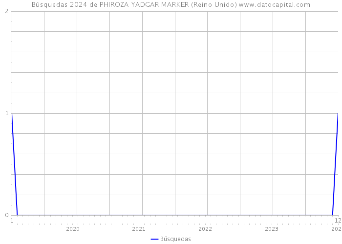 Búsquedas 2024 de PHIROZA YADGAR MARKER (Reino Unido) 