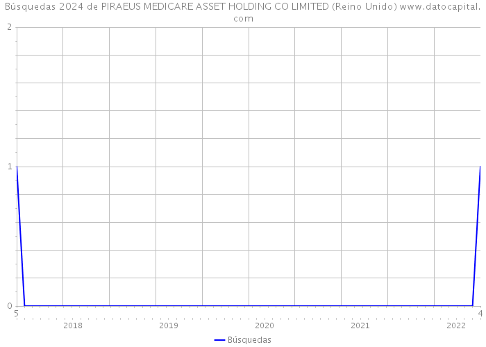 Búsquedas 2024 de PIRAEUS MEDICARE ASSET HOLDING CO LIMITED (Reino Unido) 