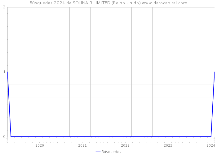 Búsquedas 2024 de SOLINAIR LIMITED (Reino Unido) 