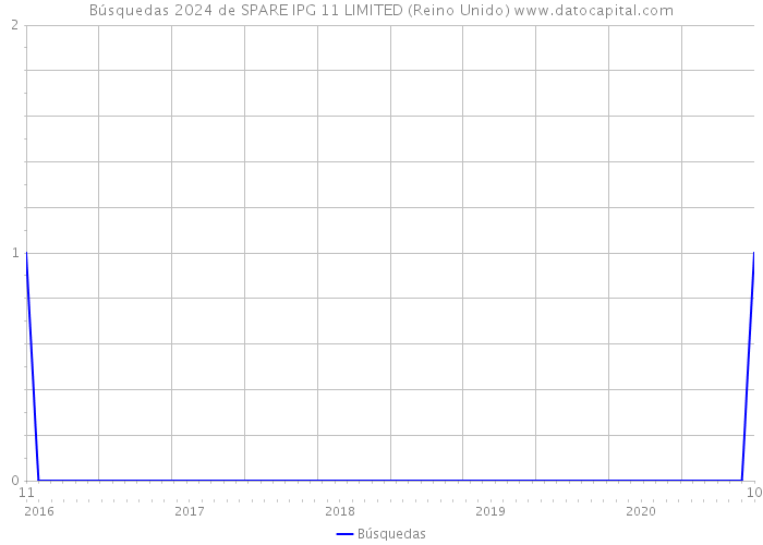 Búsquedas 2024 de SPARE IPG 11 LIMITED (Reino Unido) 