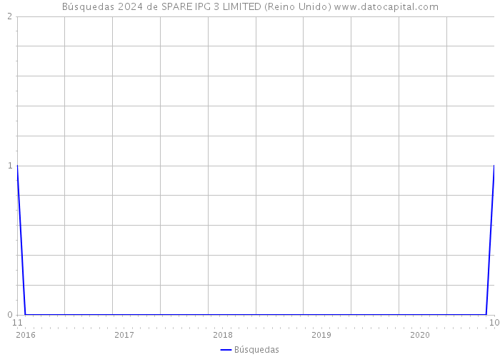 Búsquedas 2024 de SPARE IPG 3 LIMITED (Reino Unido) 