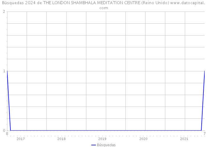 Búsquedas 2024 de THE LONDON SHAMBHALA MEDITATION CENTRE (Reino Unido) 