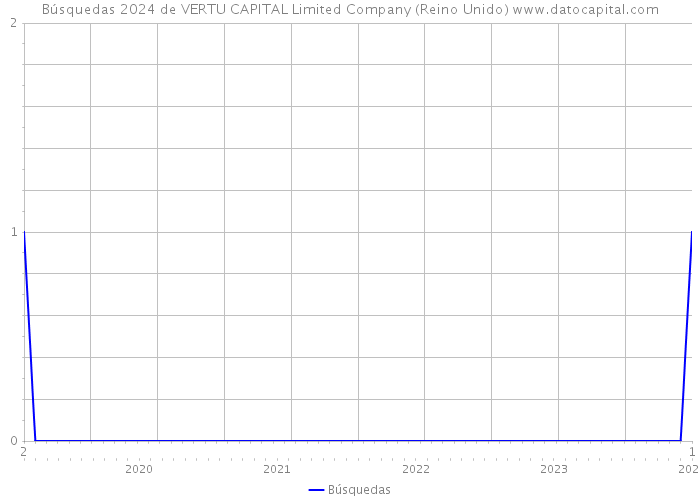 Búsquedas 2024 de VERTU CAPITAL Limited Company (Reino Unido) 