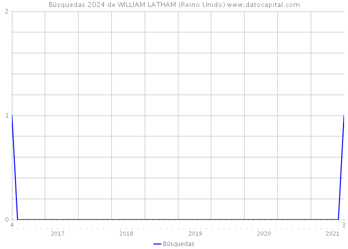 Búsquedas 2024 de WILLIAM LATHAM (Reino Unido) 