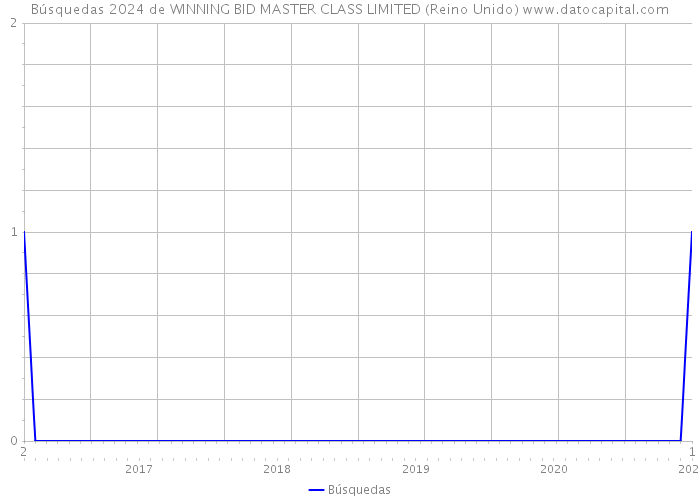 Búsquedas 2024 de WINNING BID MASTER CLASS LIMITED (Reino Unido) 