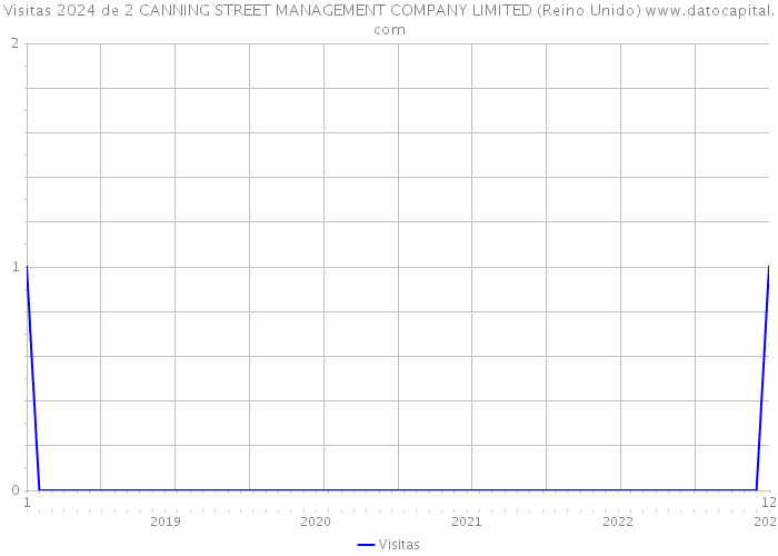 Visitas 2024 de 2 CANNING STREET MANAGEMENT COMPANY LIMITED (Reino Unido) 