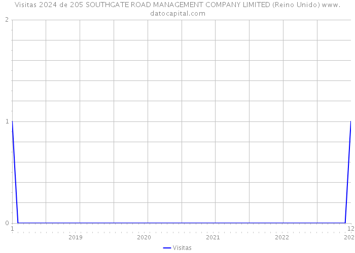 Visitas 2024 de 205 SOUTHGATE ROAD MANAGEMENT COMPANY LIMITED (Reino Unido) 