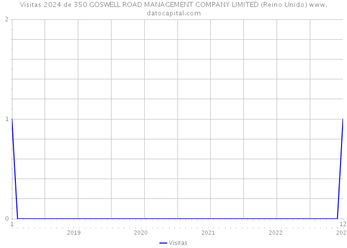 Visitas 2024 de 350 GOSWELL ROAD MANAGEMENT COMPANY LIMITED (Reino Unido) 