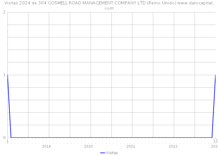 Visitas 2024 de 364 GOSWELL ROAD MANAGEMENT COMPANY LTD (Reino Unido) 