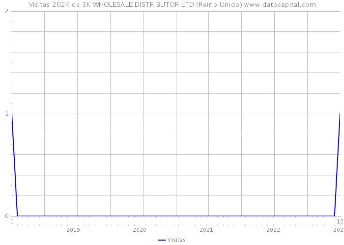 Visitas 2024 de 3K WHOLESALE DISTRIBUTOR LTD (Reino Unido) 