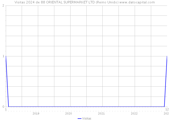 Visitas 2024 de 88 ORIENTAL SUPERMARKET LTD (Reino Unido) 