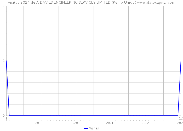 Visitas 2024 de A DAVIES ENGINEERING SERVICES LIMITED (Reino Unido) 