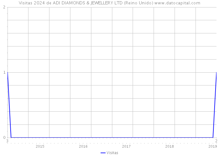 Visitas 2024 de ADI DIAMONDS & JEWELLERY LTD (Reino Unido) 