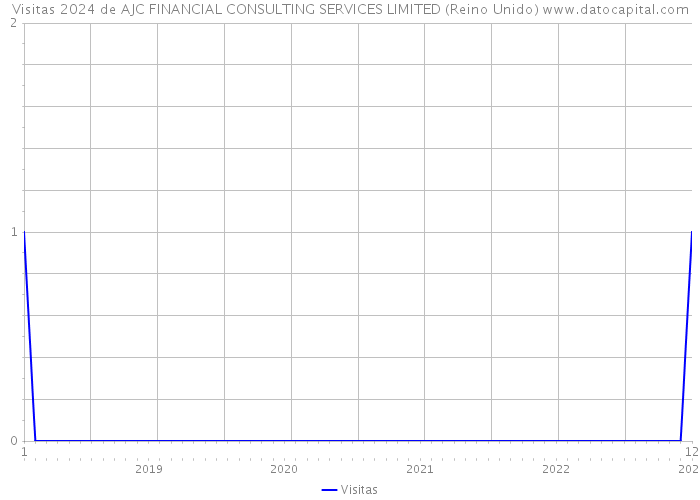 Visitas 2024 de AJC FINANCIAL CONSULTING SERVICES LIMITED (Reino Unido) 