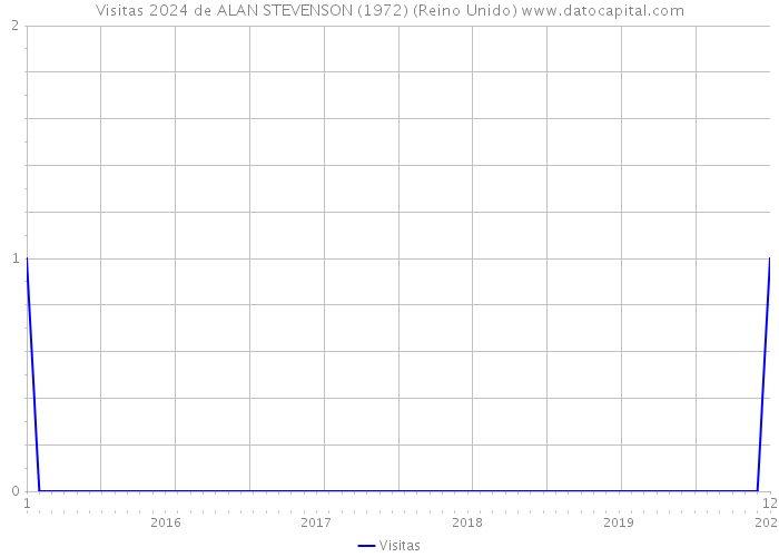 Visitas 2024 de ALAN STEVENSON (1972) (Reino Unido) 