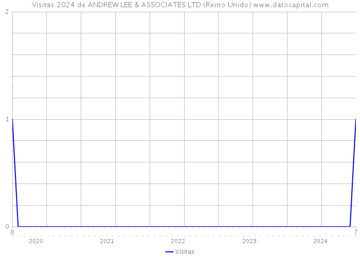 Visitas 2024 de ANDREW LEE & ASSOCIATES LTD (Reino Unido) 