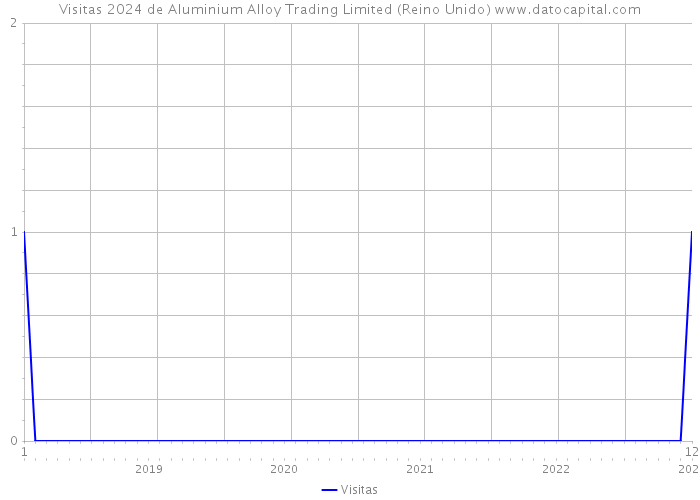 Visitas 2024 de Aluminium Alloy Trading Limited (Reino Unido) 