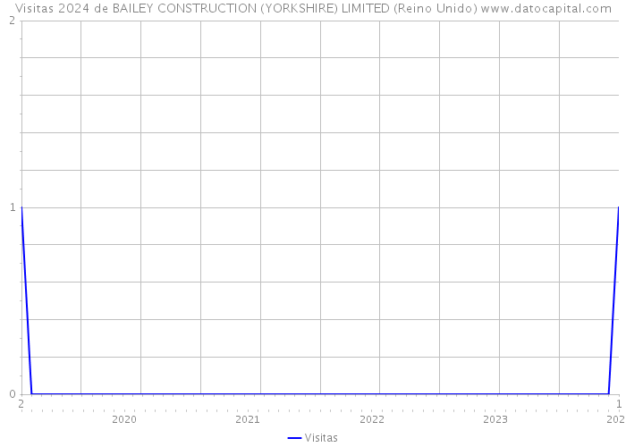Visitas 2024 de BAILEY CONSTRUCTION (YORKSHIRE) LIMITED (Reino Unido) 