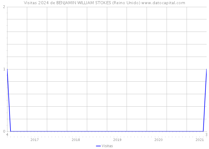 Visitas 2024 de BENJAMIN WILLIAM STOKES (Reino Unido) 