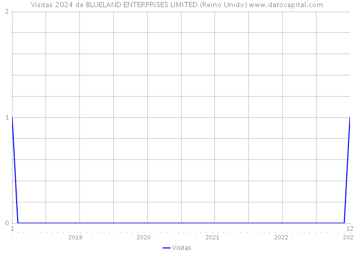 Visitas 2024 de BLUELAND ENTERPRISES LIMITED (Reino Unido) 