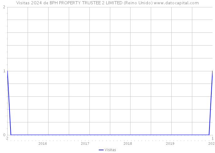 Visitas 2024 de BPH PROPERTY TRUSTEE 2 LIMITED (Reino Unido) 