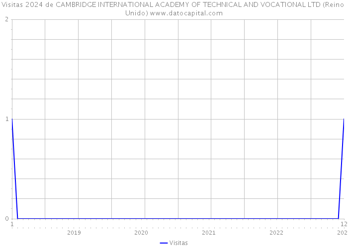 Visitas 2024 de CAMBRIDGE INTERNATIONAL ACADEMY OF TECHNICAL AND VOCATIONAL LTD (Reino Unido) 