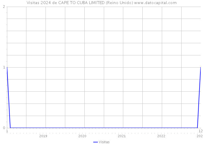 Visitas 2024 de CAPE TO CUBA LIMITED (Reino Unido) 